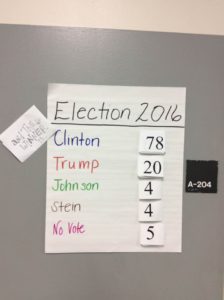 Throughout the day Tuesday student's in Camille Holmes' English Class cast ballots for who they thought would make the best U.S. President.