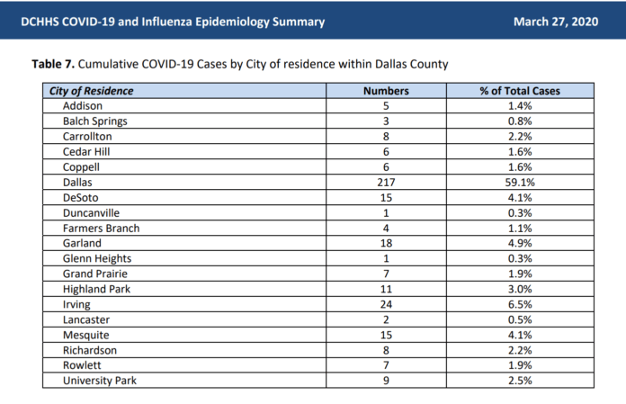 Covid-19 in Dallas