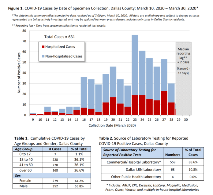 Dallas County COVID-19 positive