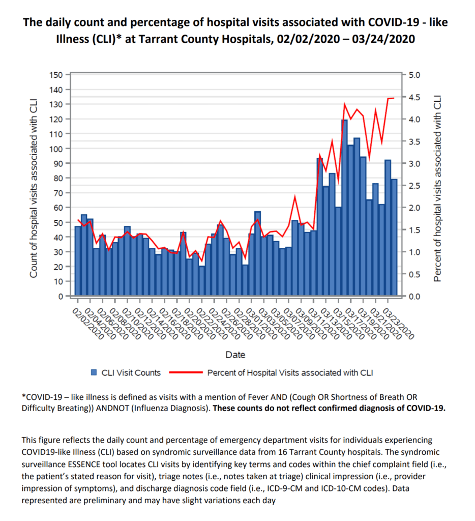 Tarrant County Reports 16 New COVID-19 Cases - Focus Daily News