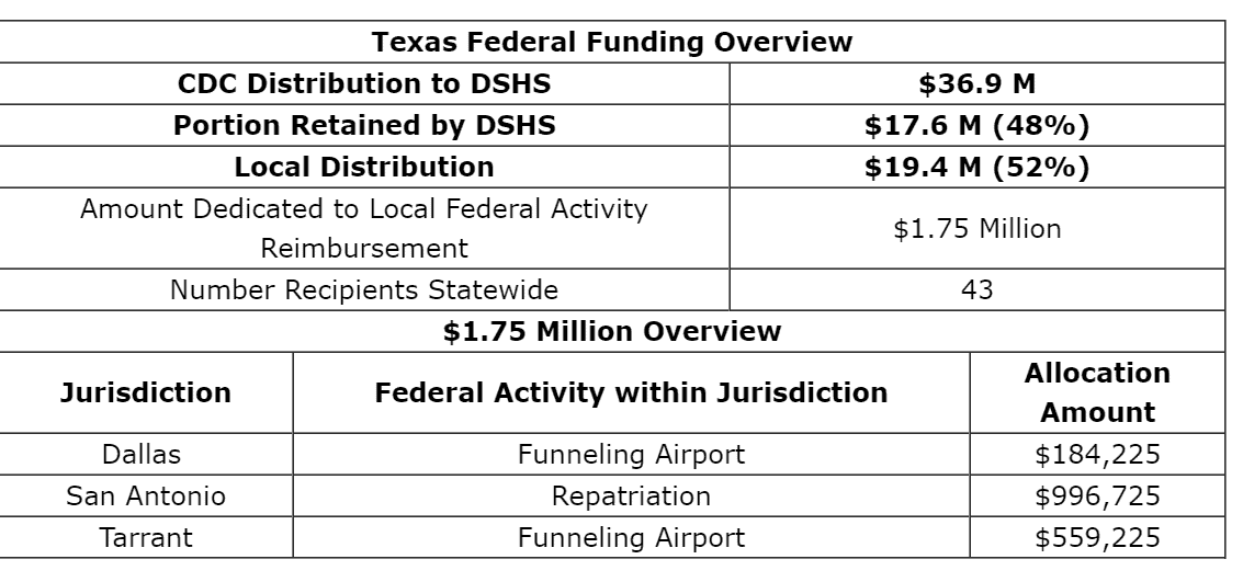 Texas funding