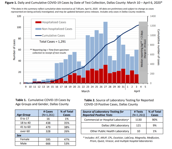 Dallas County Update 4.7.20