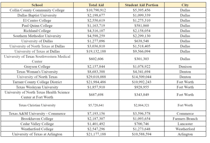 DFW Schools Federal grants