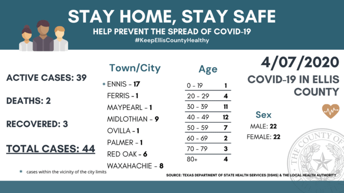 ellis county cases of COVID-19