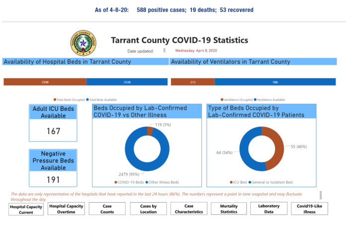 Tarrant County COVID-19 update