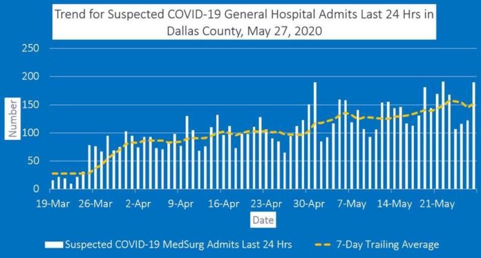 Dallas County COVID-19 5/28/20