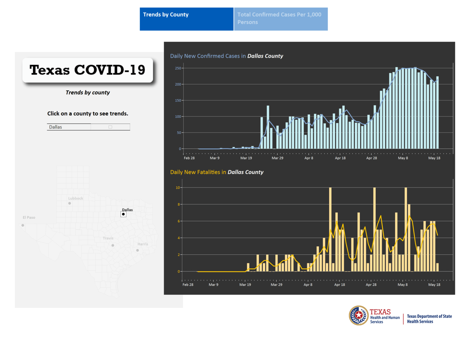 Dallas County COVID-19 Trends