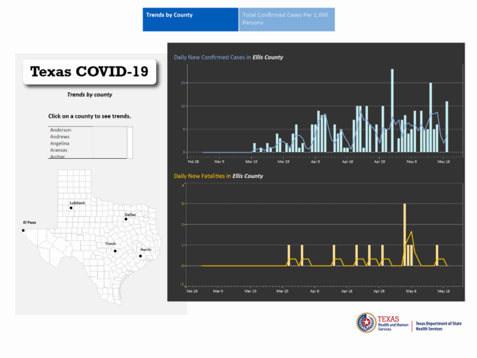 Ellis County COVID 19 trends May 19