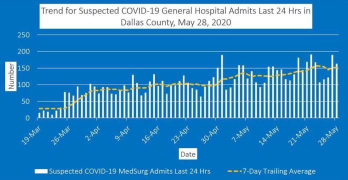 Dallas County COVID-19 5/29/20