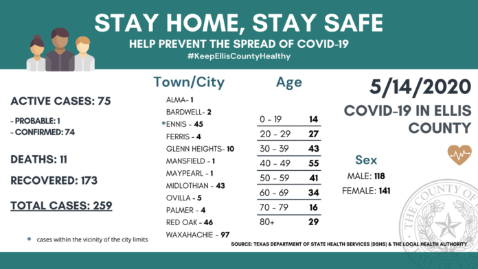 Ellis County COVID 19 demographic May 14