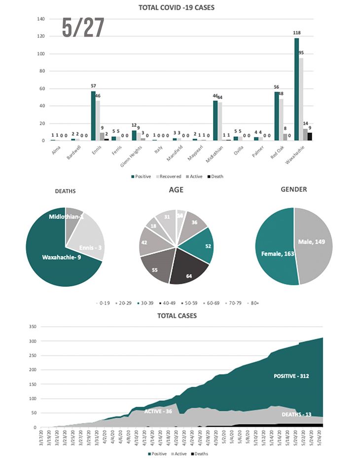 Ellis County COVID-19 Chart 5/27/20