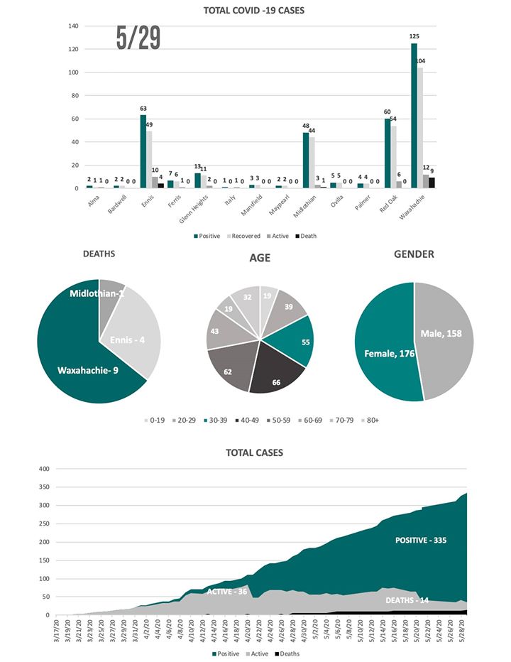 Ellis County COVID-19 5/29/20