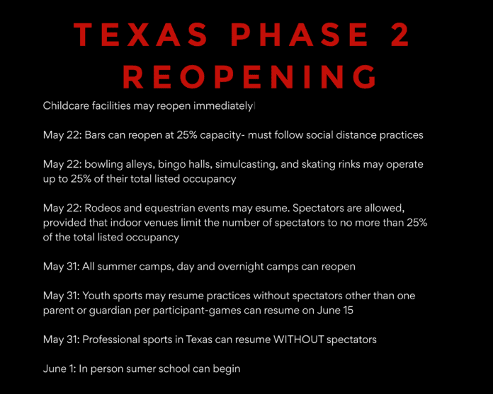 Texas Phase 2 reopening