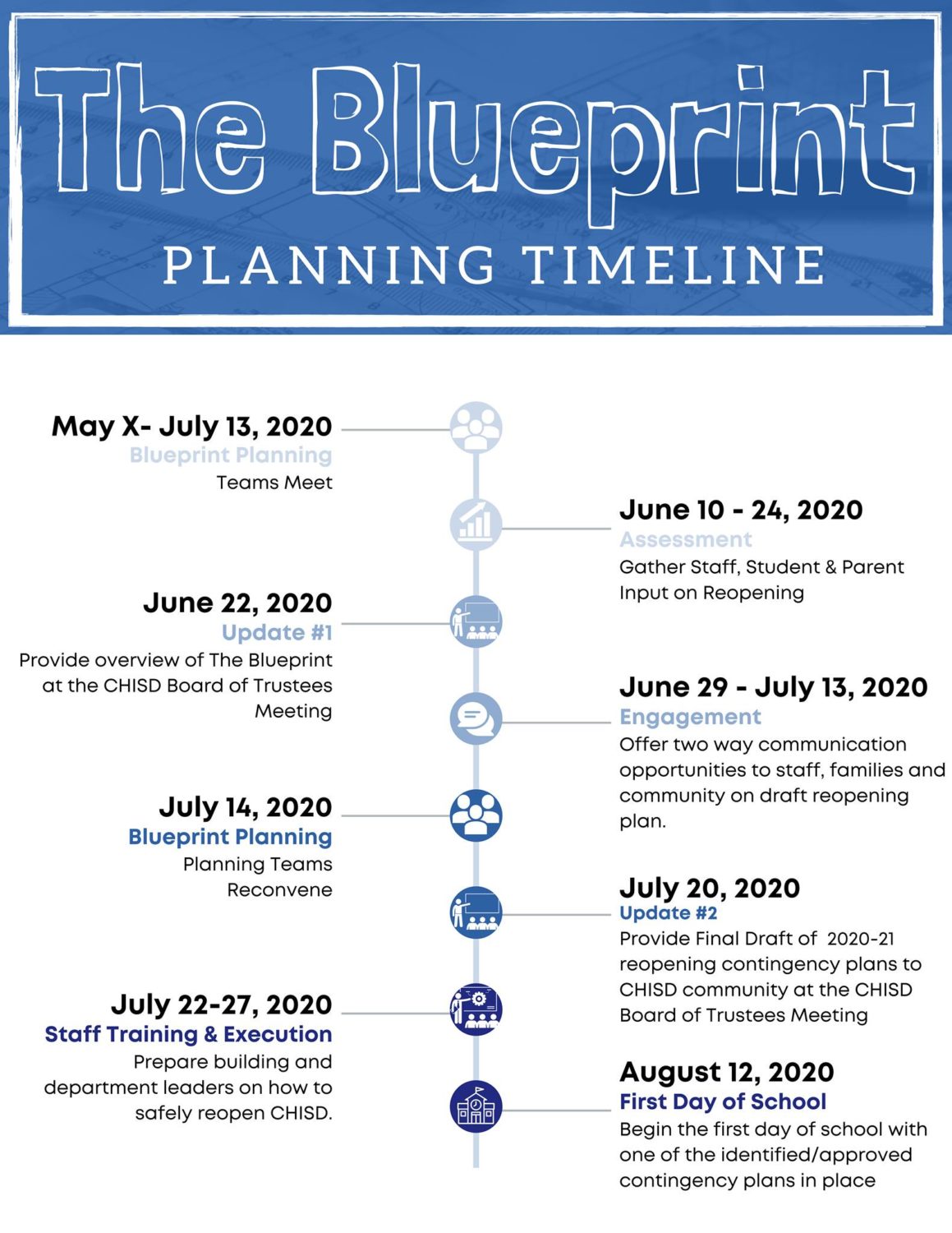 CHISD Blueprint timeline