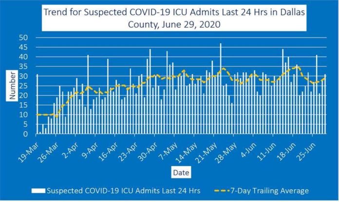 Dallas County COVID-19 6-30-20