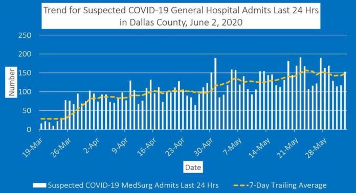 Dallas County COVID-19 6/3/2020