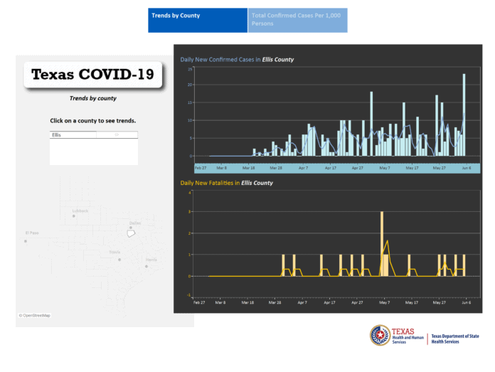 Ellis County COVID-19 cases graph