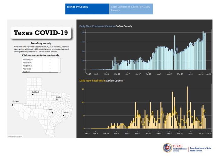 Dallas County COVID-19 6-20-20