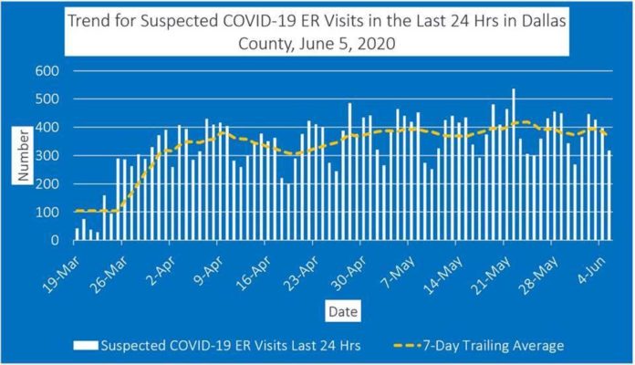 Dallas County COVID-19 6/6/2020