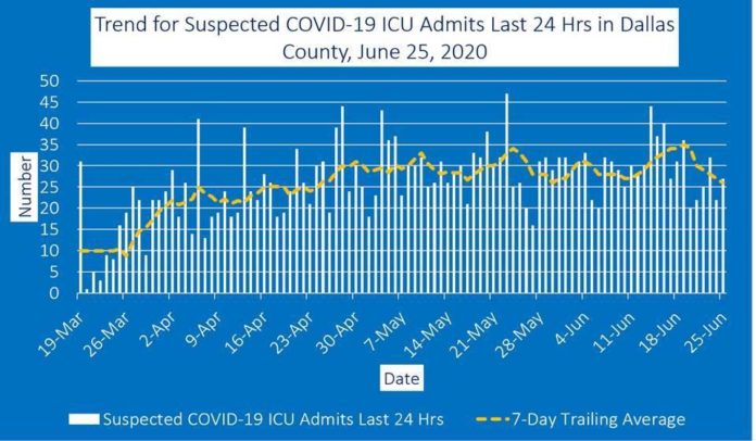 Dallas County COVID-19 6-26-20