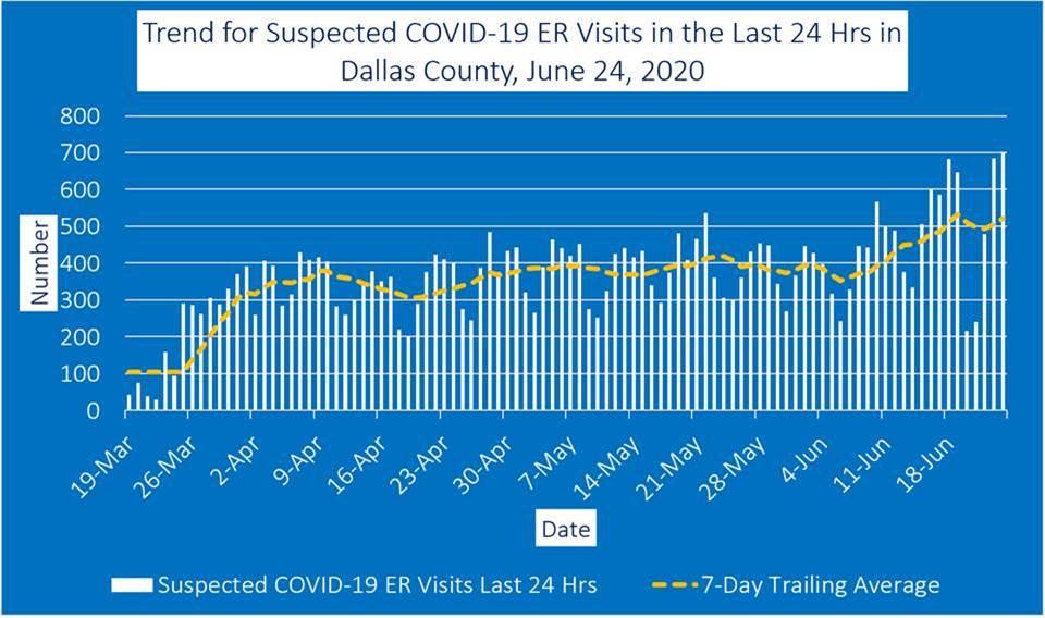 Dallas County COVID-19 trends 6-25-20