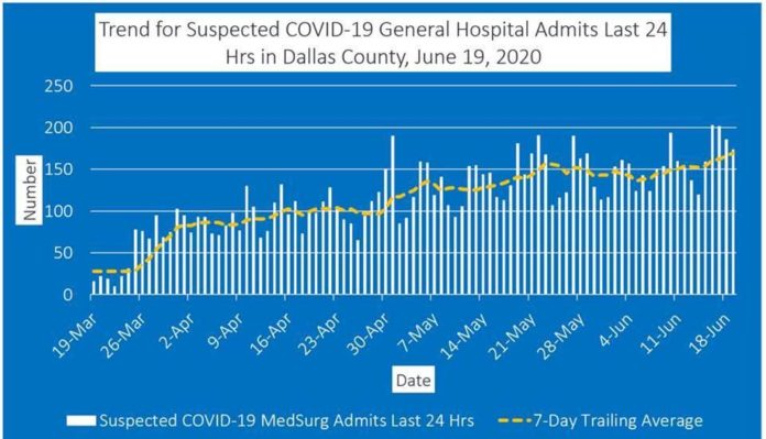 covid-19 cases in dallas