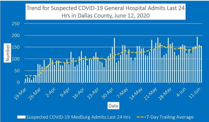 Dallas County COVID-19 6-15-2020