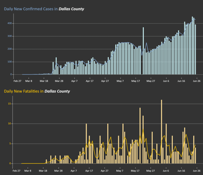 Dallas County COVID-19 hospitalizations