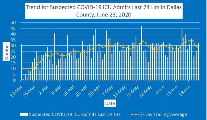 Dallas County COVID-19 6-24-20