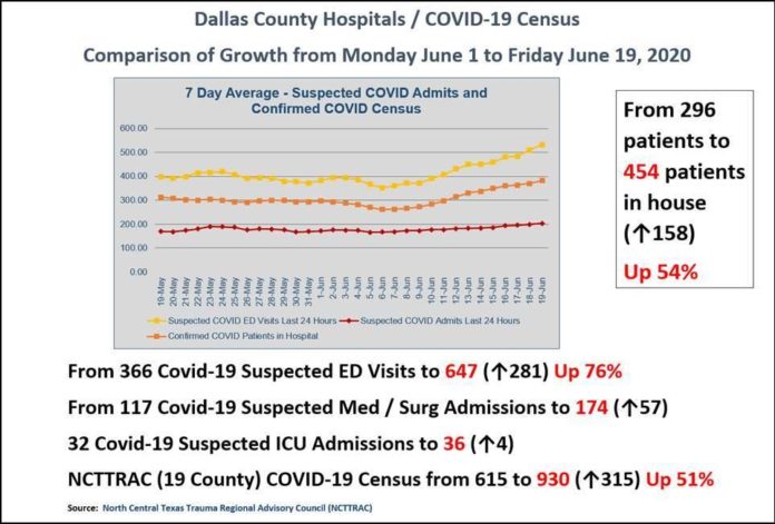 Dallas County COVID-19 6-22-20