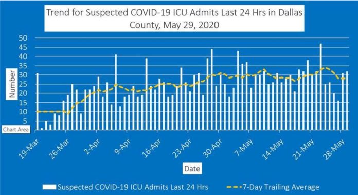 Dallas County COVID-19 6/1/20