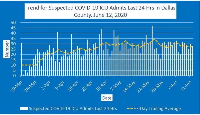 Dallas County COVID-19 6-14-2020