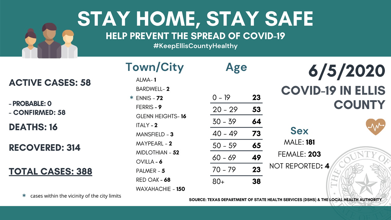 Ellis County COVID-19 increasing