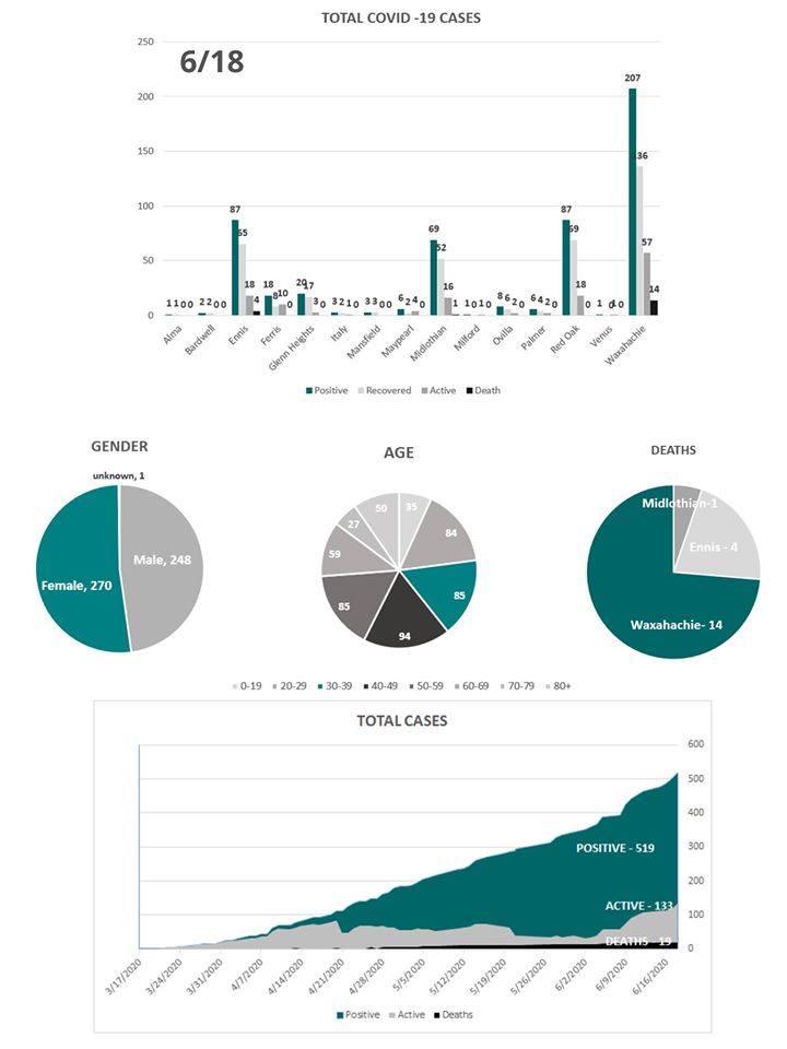 Ellis County COVID-19 6-18-2020