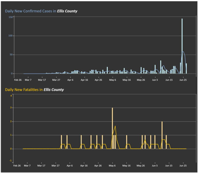 Ellis County COVID-19 6-27-20