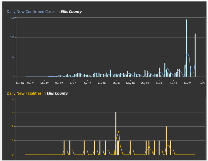 Ellis County COVID-19 6-30-2020