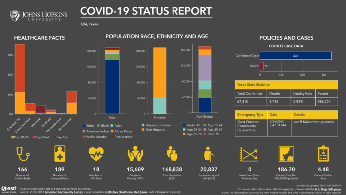 ellis County COVID-19 6/3/2020