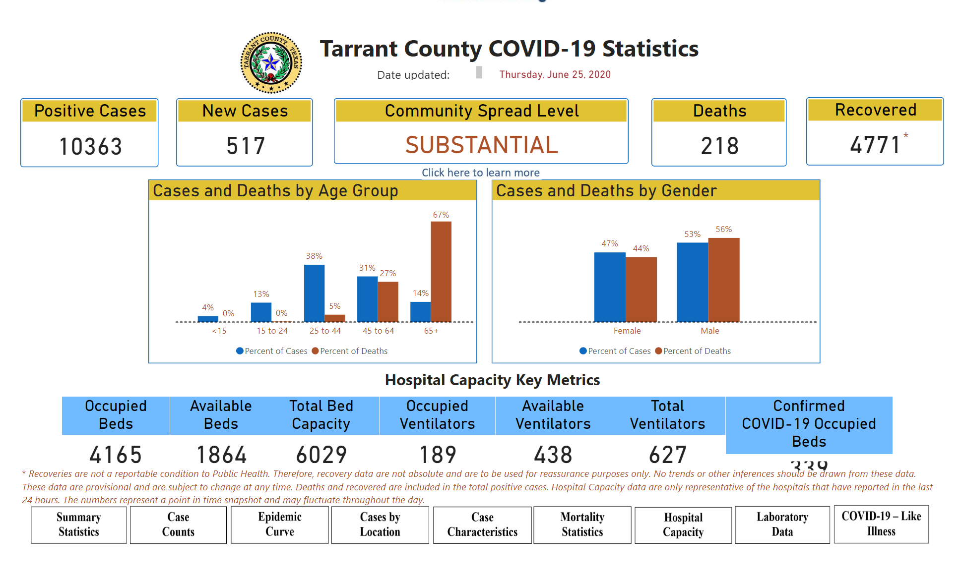 Tarrant county COVID-19 stats 6-25-20