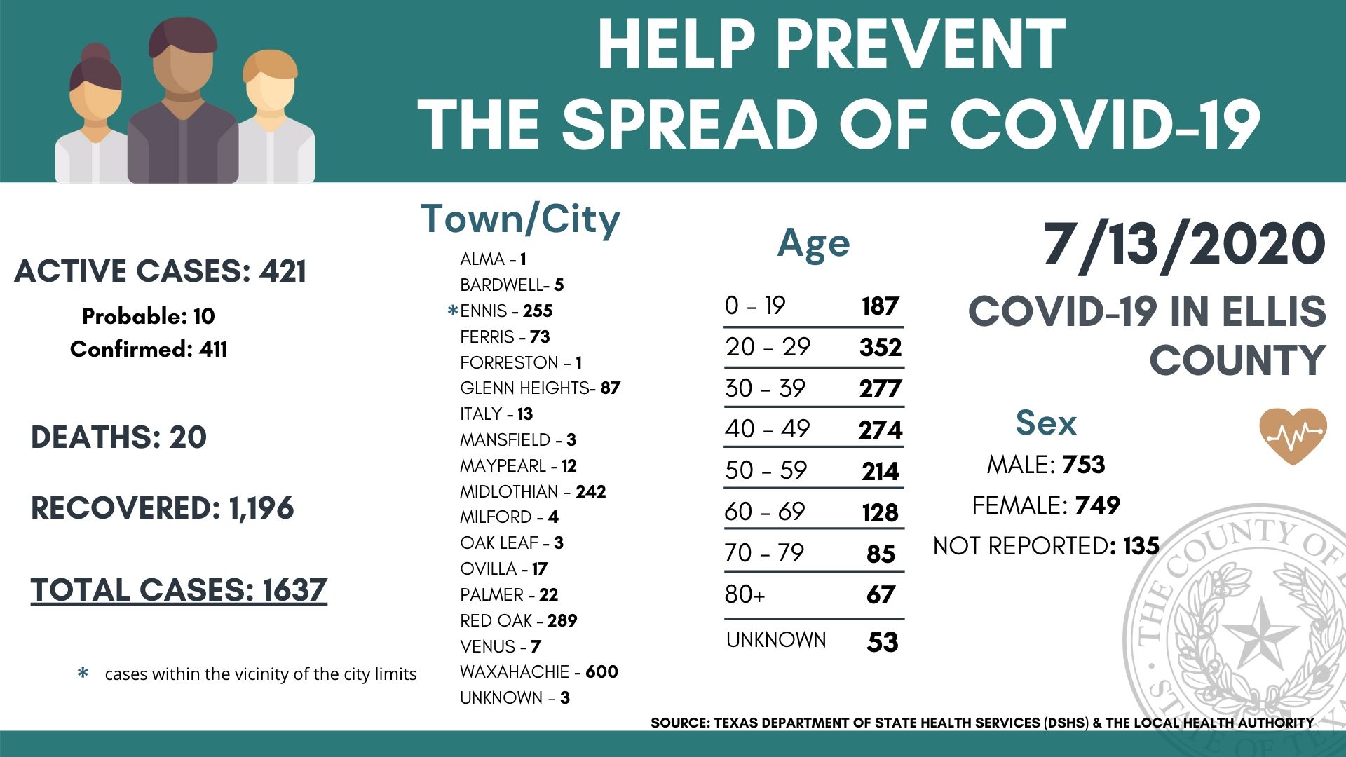 ellis County COVID-19 demographics