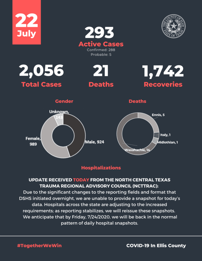 Ellis County COVID19 Active Cases July 22