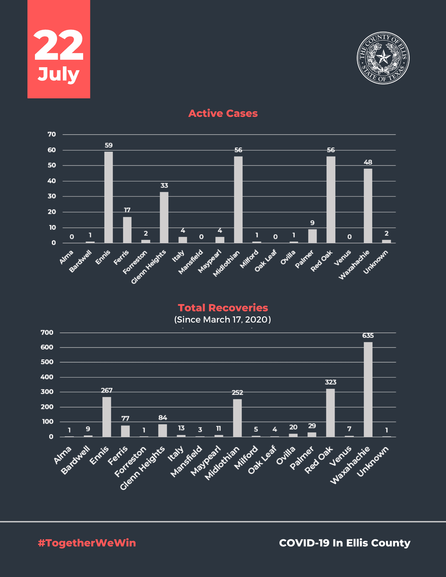 COVID19 Active Cases Ellis County July 22