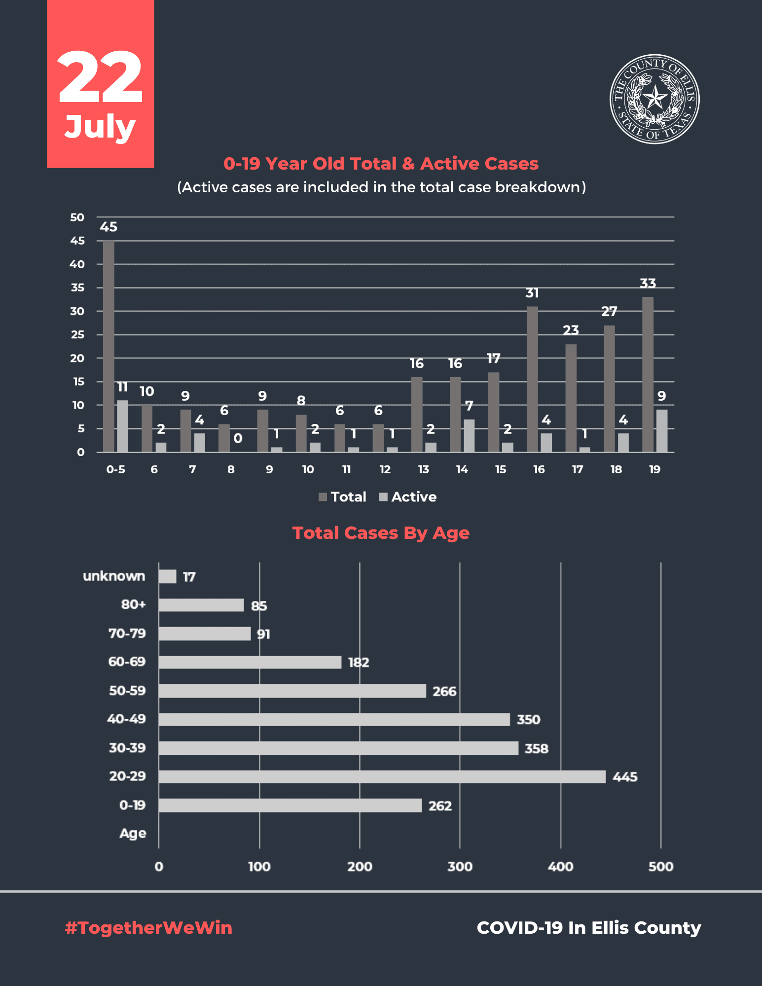 Ellis County COVID 19 Chart July 22