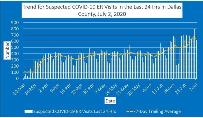 COVID-19 in Dallas County July 3