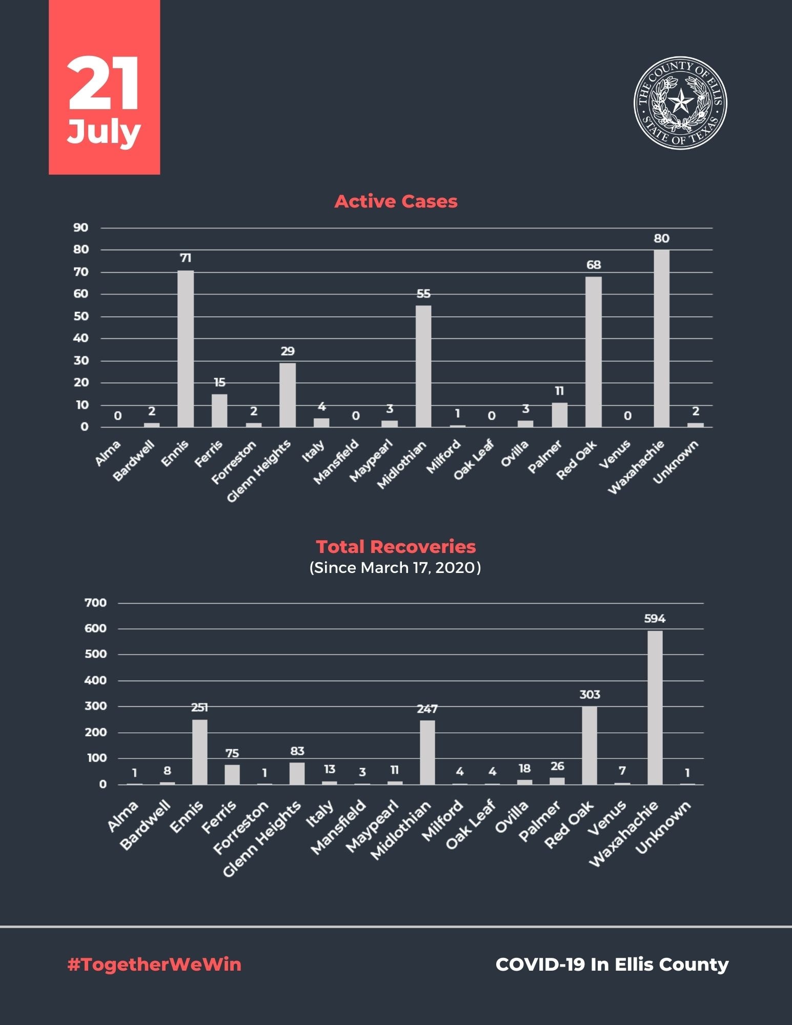 graph showing Ellis County COVID 19 active v recovered cases