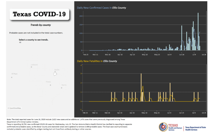 screenshot of Ellis County COVID19 trends July 16