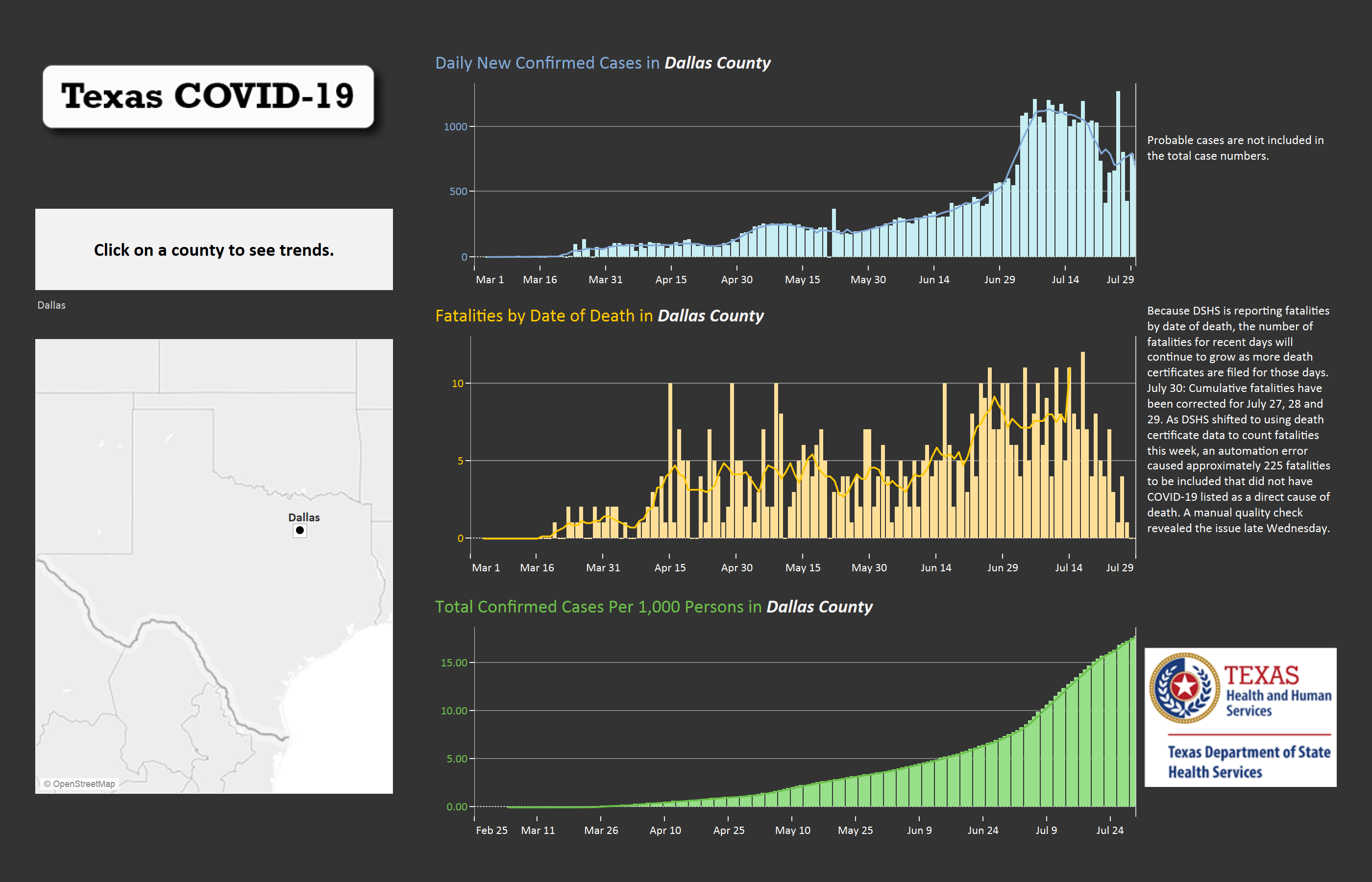 Dallas County COVID19 trends July 30