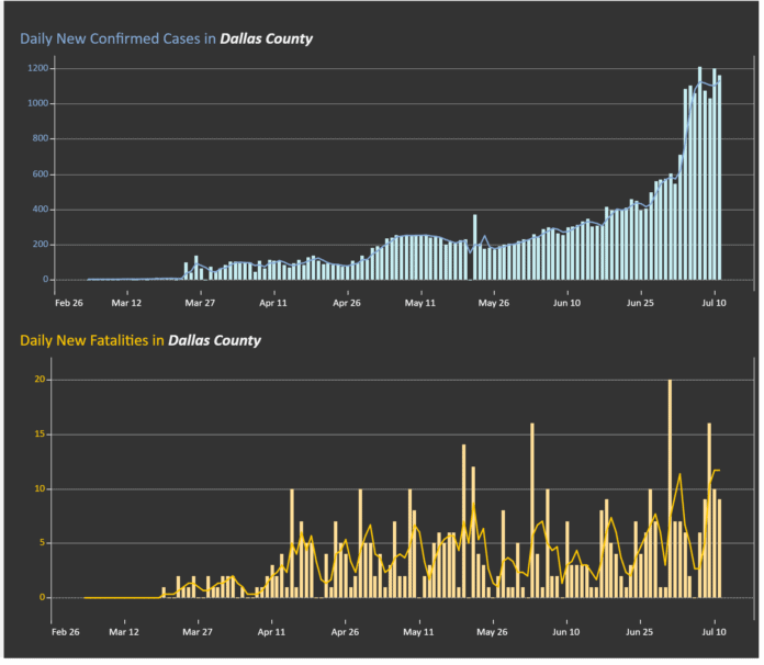 Dallas County COVID-19 July 11