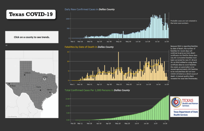 graph of Dallas County COVID19 trends