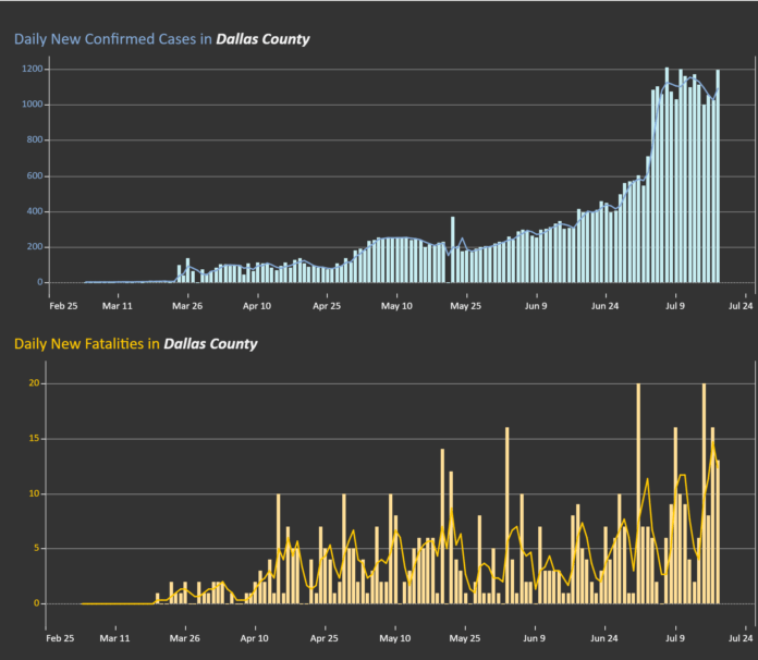 Dallas County COVID19 Trenda July 18