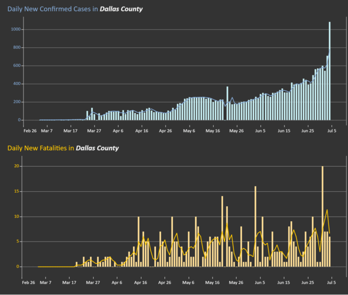 screenshot of Dallas County COVID19 trends